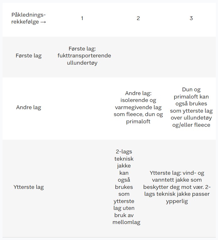 Tabell flerlagsprinsippet