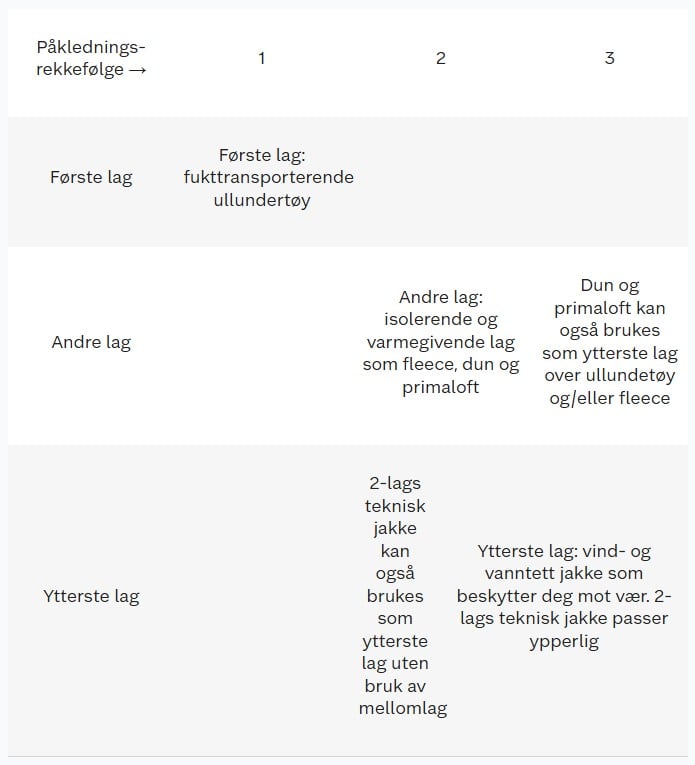 Tabell flerlagsprinsippet